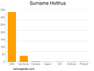 Familiennamen Holthus