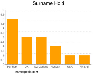 Familiennamen Holti