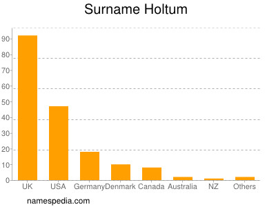 Familiennamen Holtum