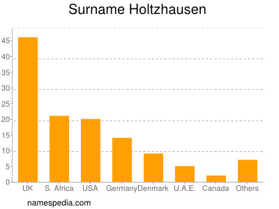 nom Holtzhausen