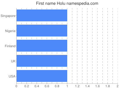 prenom Holu