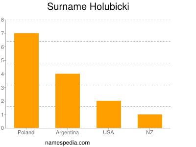 Familiennamen Holubicki