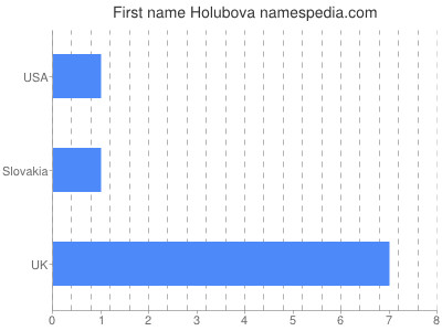 Vornamen Holubova