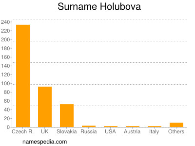 Familiennamen Holubova