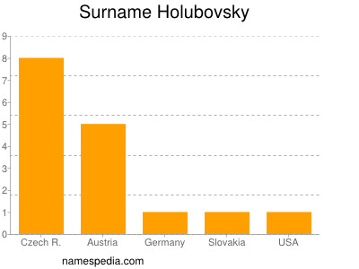 Familiennamen Holubovsky