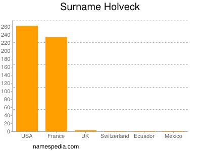 Familiennamen Holveck