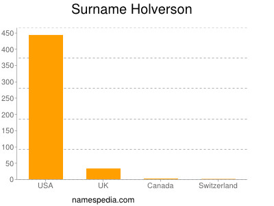 Familiennamen Holverson