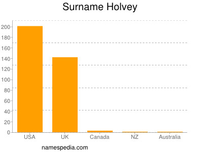 Surname Holvey