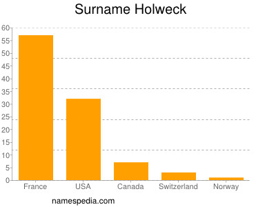 Familiennamen Holweck