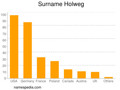 nom Holweg