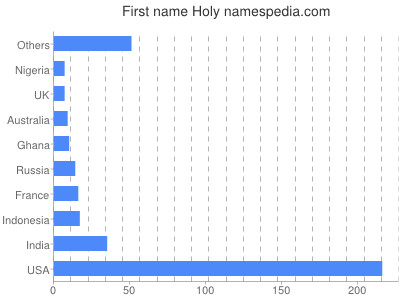 prenom Holy