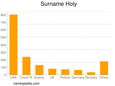 Familiennamen Holy