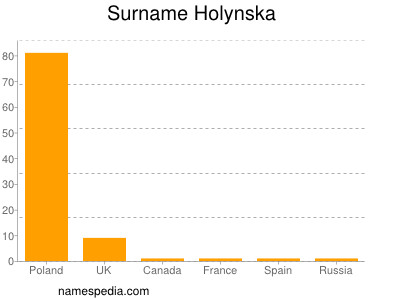 nom Holynska