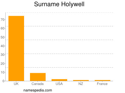 Familiennamen Holywell