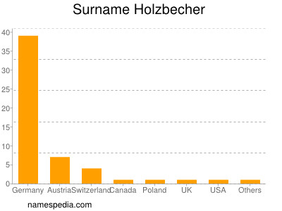 Familiennamen Holzbecher