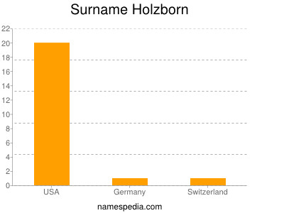 Surname Holzborn