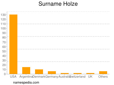 Familiennamen Holze