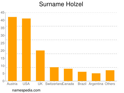 Familiennamen Holzel