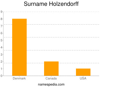 Familiennamen Holzendorff