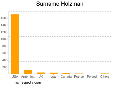 Familiennamen Holzman