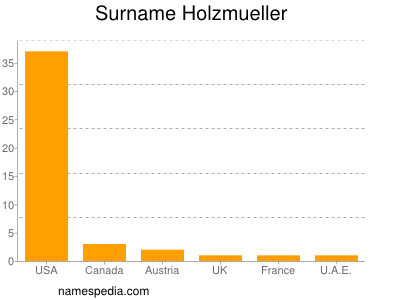 nom Holzmueller