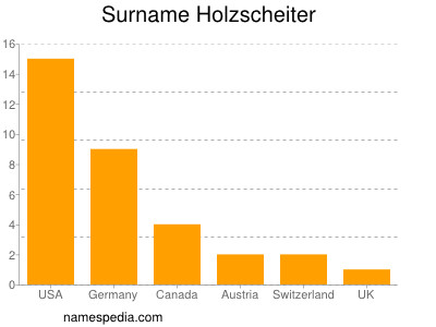 Surname Holzscheiter