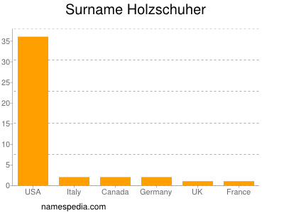 Familiennamen Holzschuher