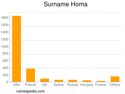 nom Homa