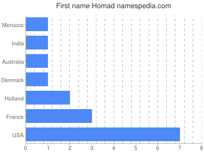 Vornamen Homad