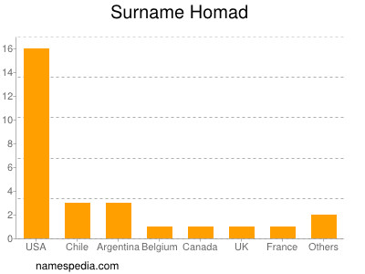 Familiennamen Homad