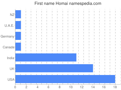 Vornamen Homai