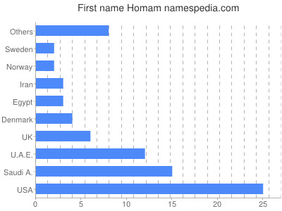 Vornamen Homam