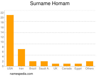 Surname Homam