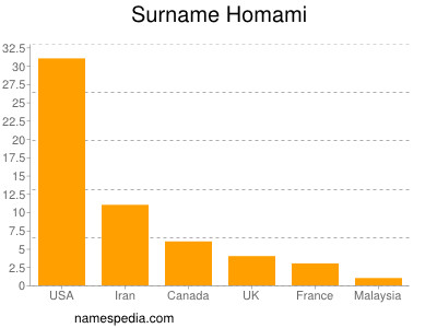 Familiennamen Homami
