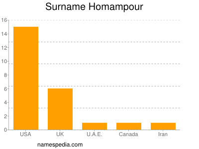 Familiennamen Homampour