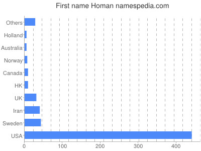 Vornamen Homan