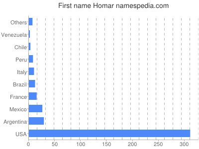 Vornamen Homar