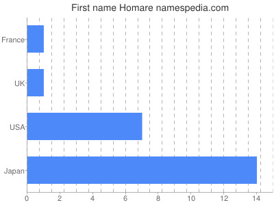 prenom Homare