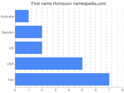 Vornamen Homauon