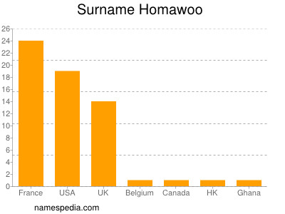 nom Homawoo