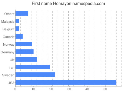 Vornamen Homayon