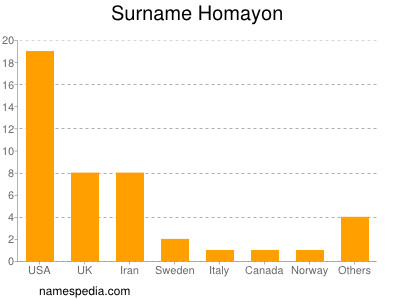 Familiennamen Homayon