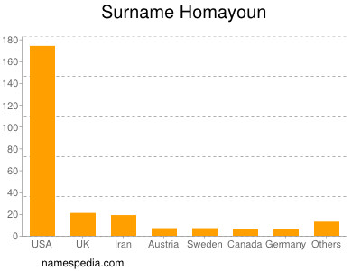 Familiennamen Homayoun