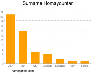 Familiennamen Homayounfar