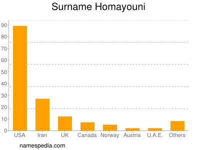 Familiennamen Homayouni