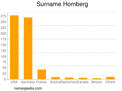 Familiennamen Homberg