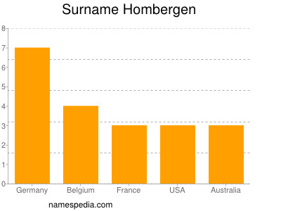 Familiennamen Hombergen