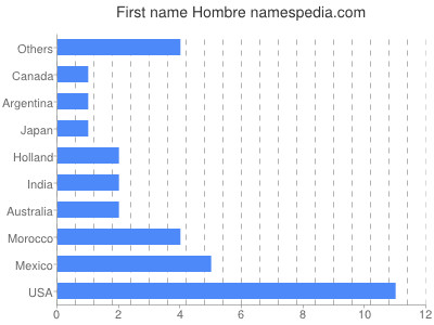 Vornamen Hombre