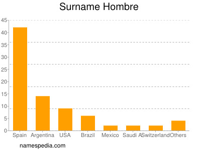 Familiennamen Hombre