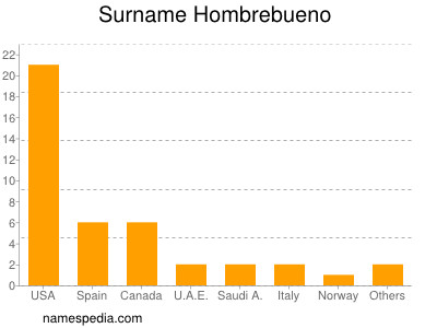 nom Hombrebueno